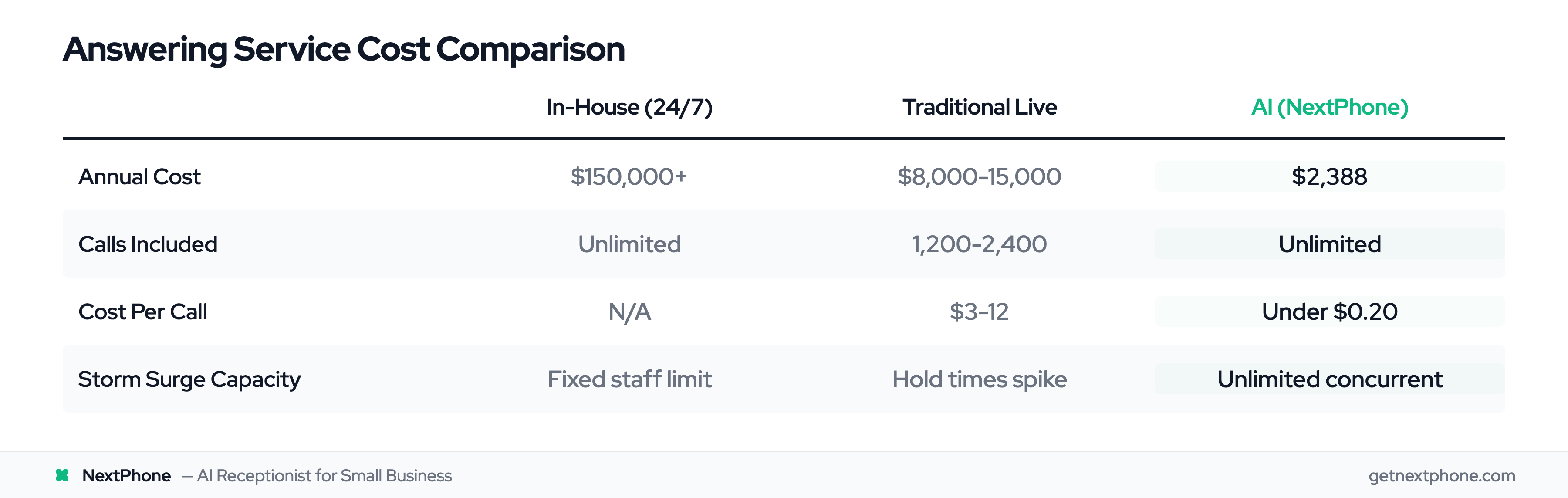 Annual cost comparison: in-house $150K+, traditional live $8-15K, AI NextPhone $2,388
