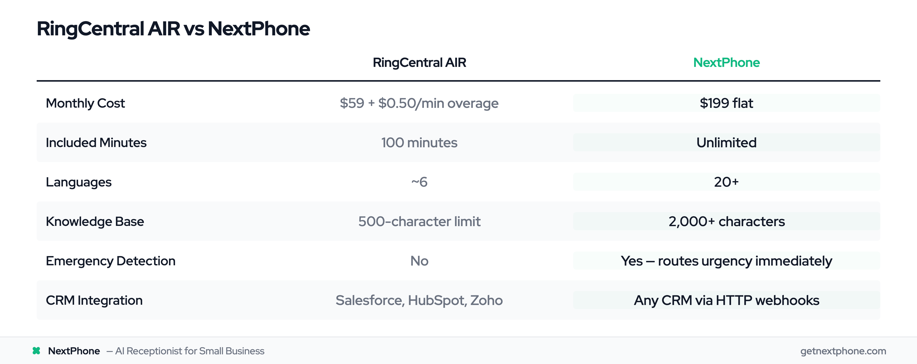 Side-by-side comparison of RingCentral AIR vs NextPhone on cost, minutes, languages, and features