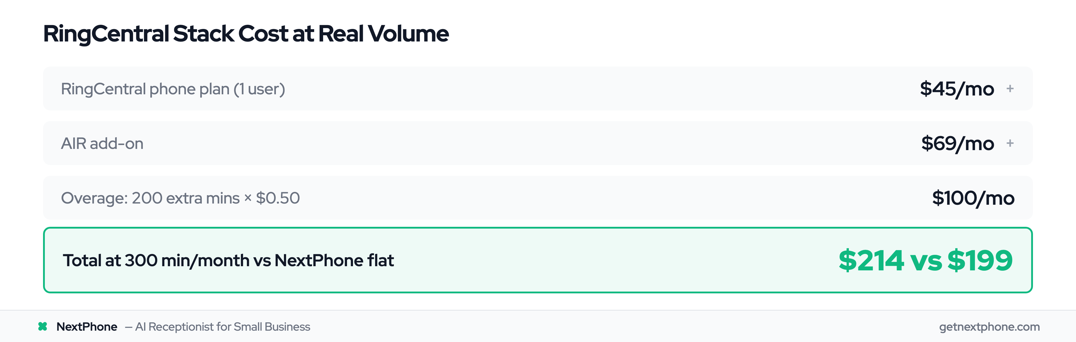 RingCentral full stack cost calculation showing $214/month at 300 minutes versus NextPhone's $199 flat