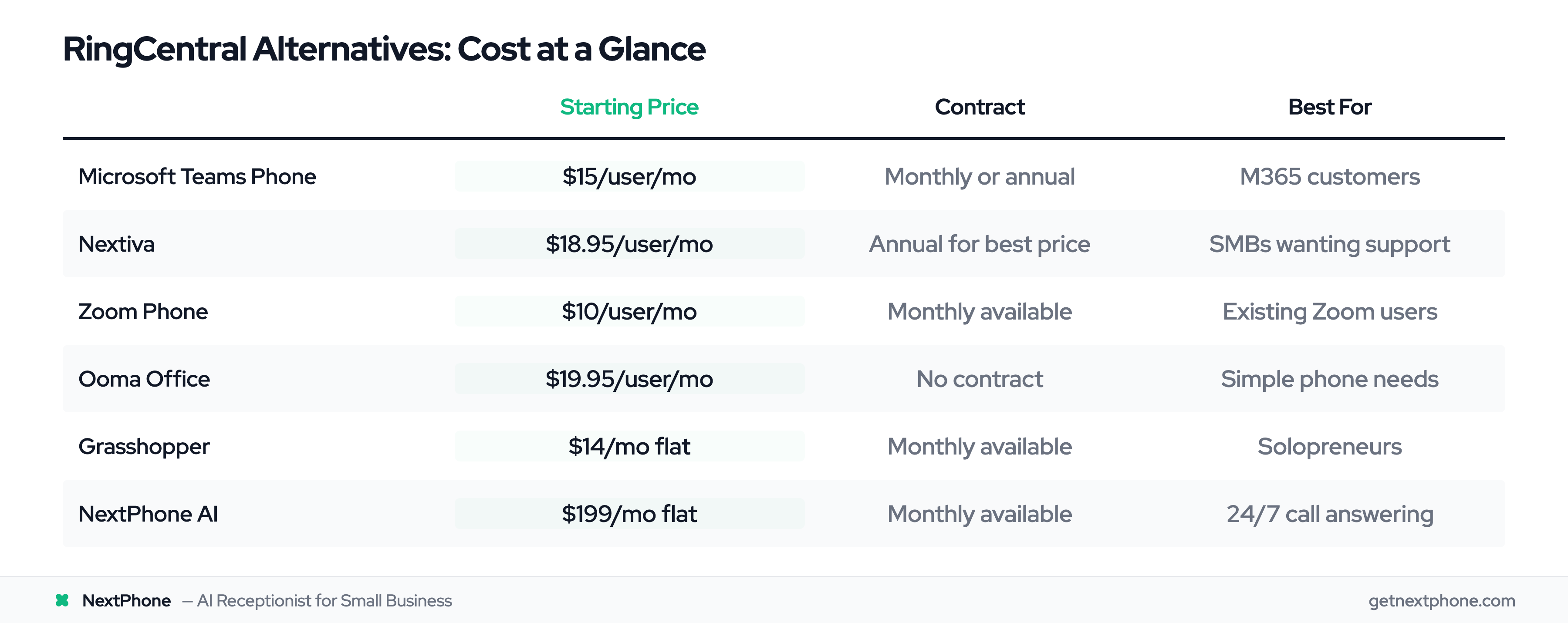 Comparison table of RingCentral alternatives with pricing and best-fit use cases