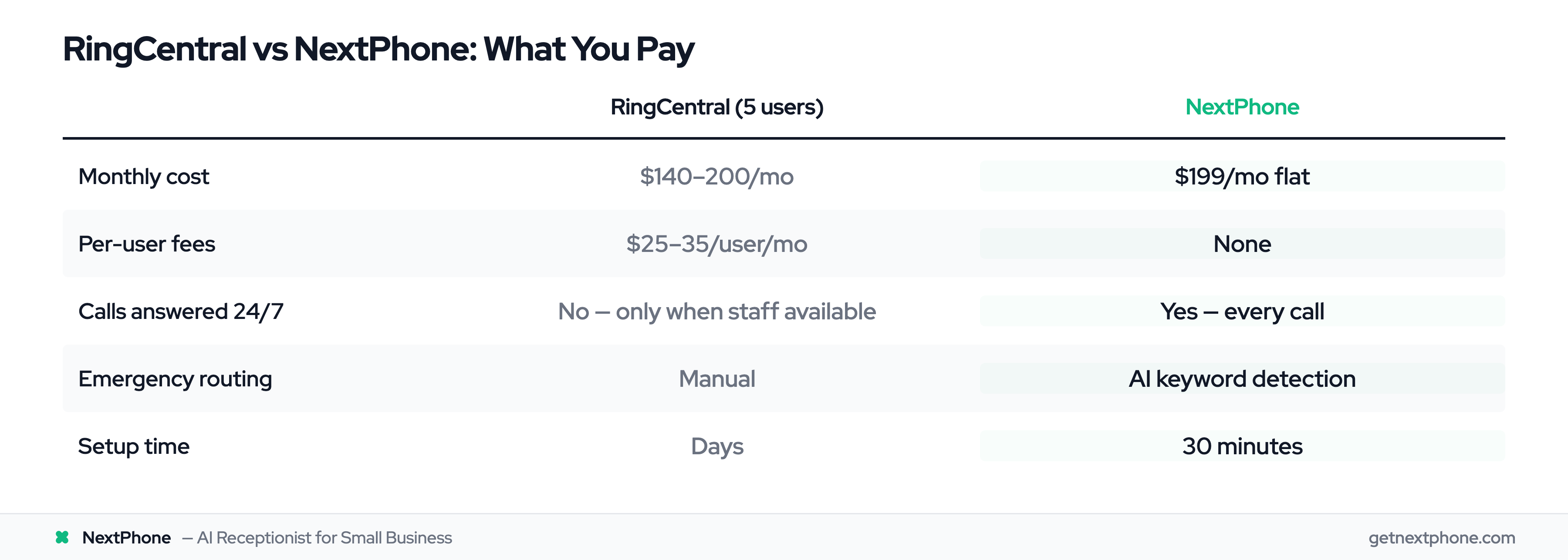 Side-by-side cost and feature comparison of RingCentral versus NextPhone AI receptionist