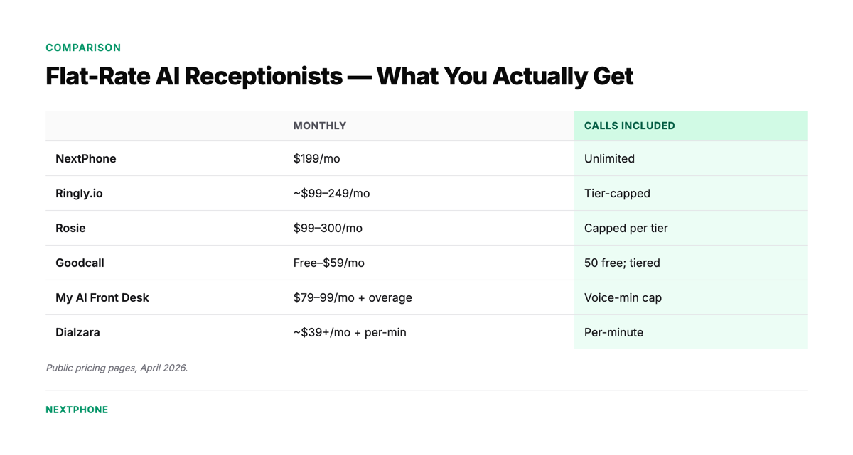 Ringly alternatives — flat-rate AI receptionist pricing and call inclusions