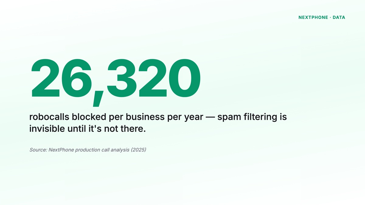 26,320 robocalls blocked per business per year by NextPhone spam filtering
