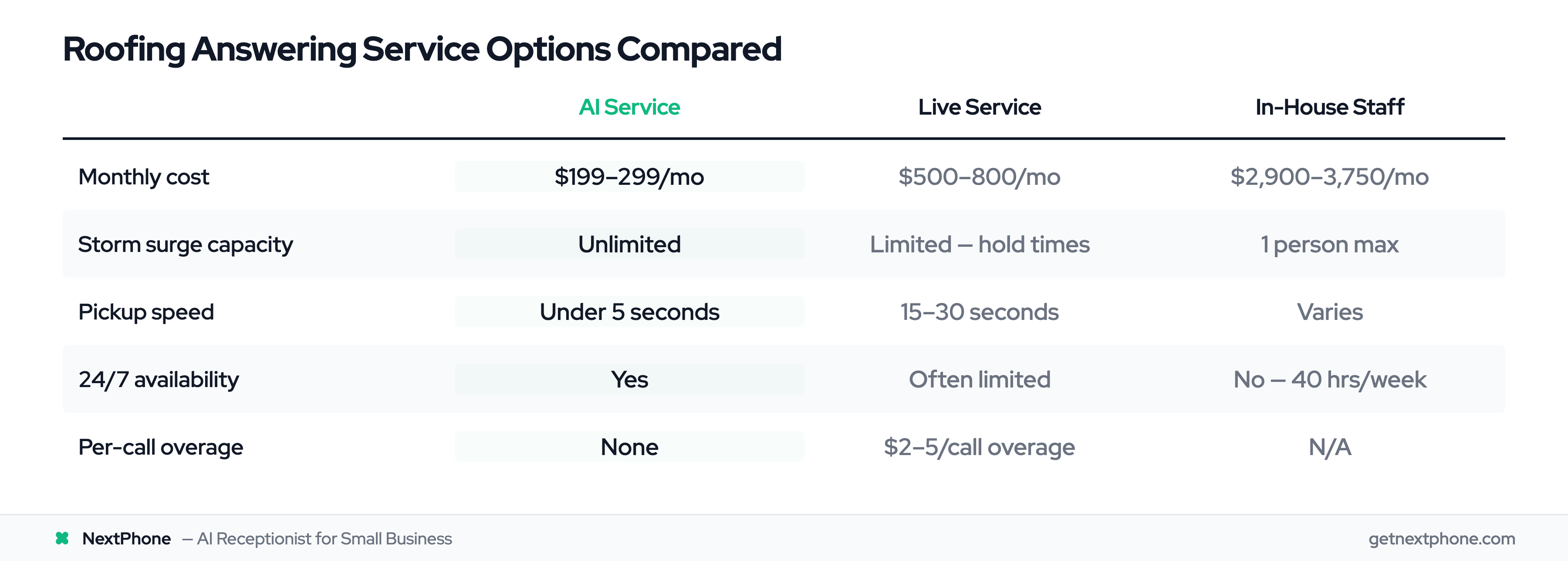 Comparison of AI, live, and in-house roofing answering service costs and capabilities
