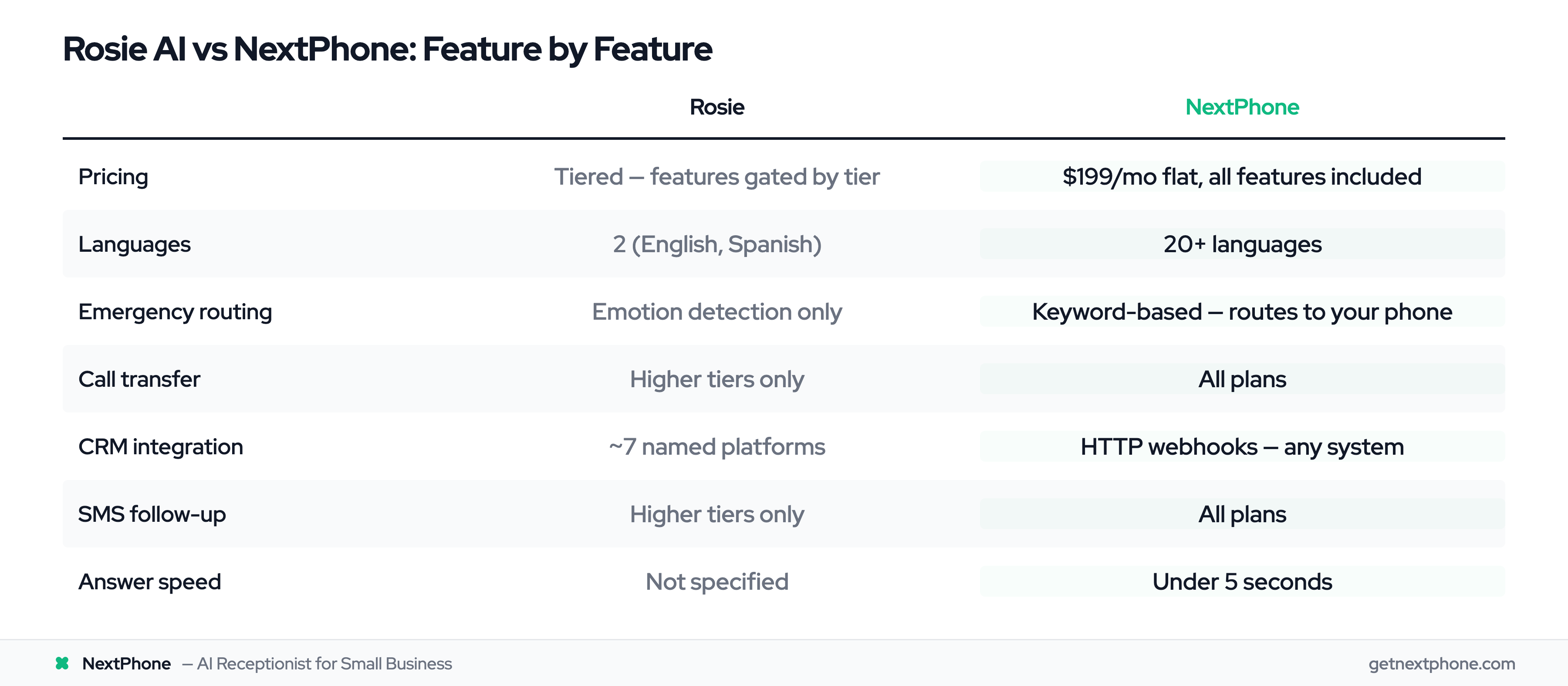 Feature comparison table between Rosie AI and NextPhone across pricing, languages, emergency routing, and integrations