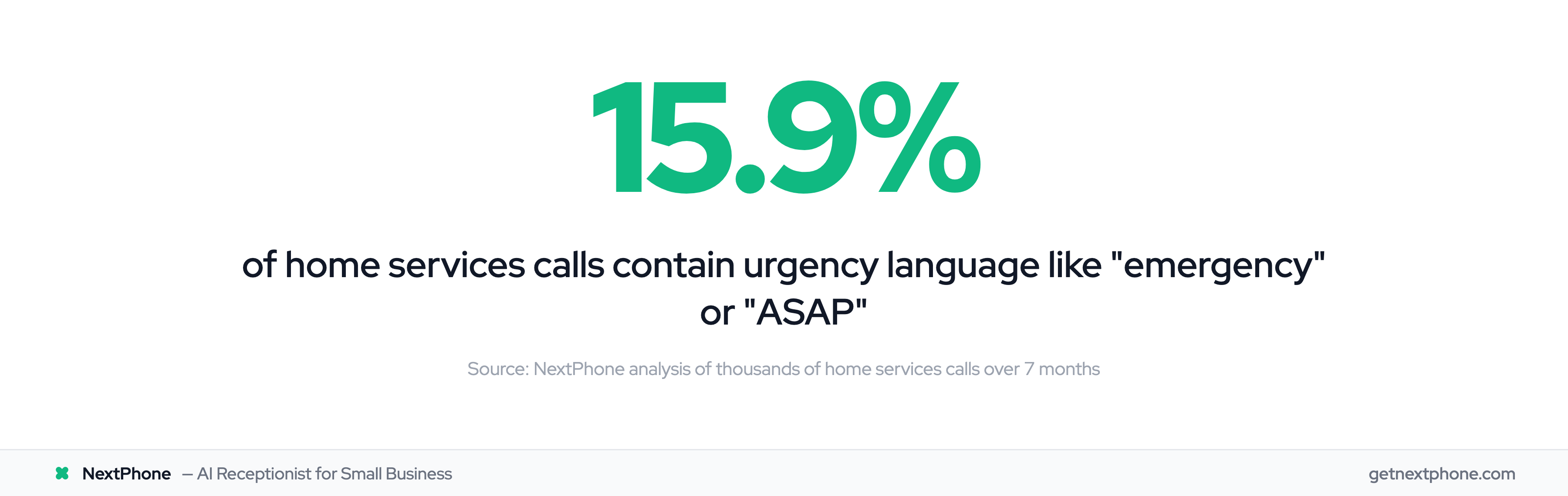 15.9% of home services calls contain emergency urgency language