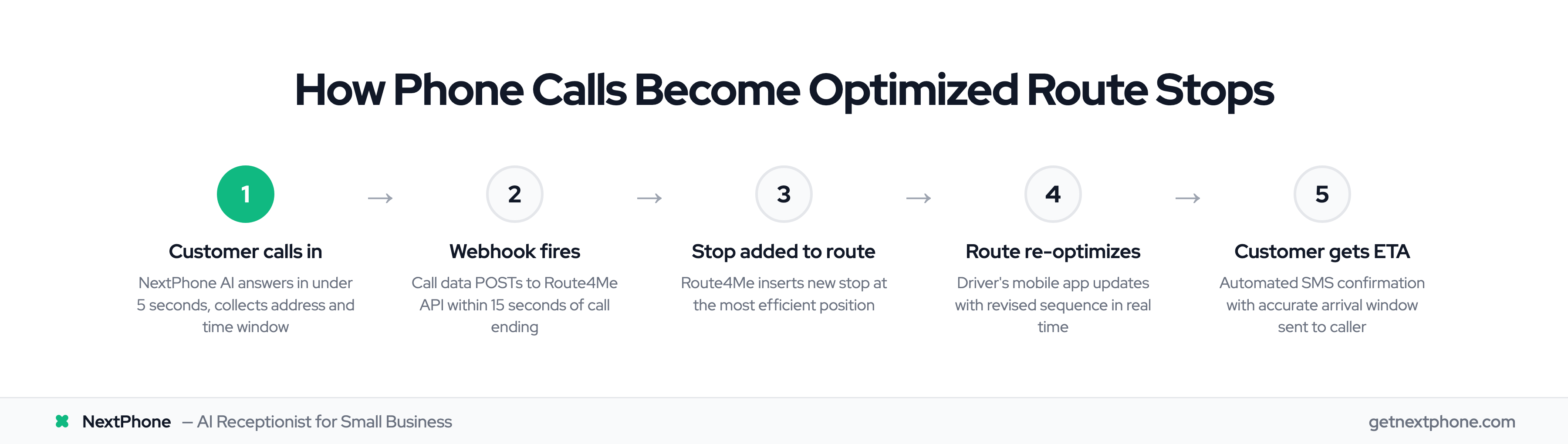 5-step process showing how a phone call becomes an optimized Route4Me stop automatically