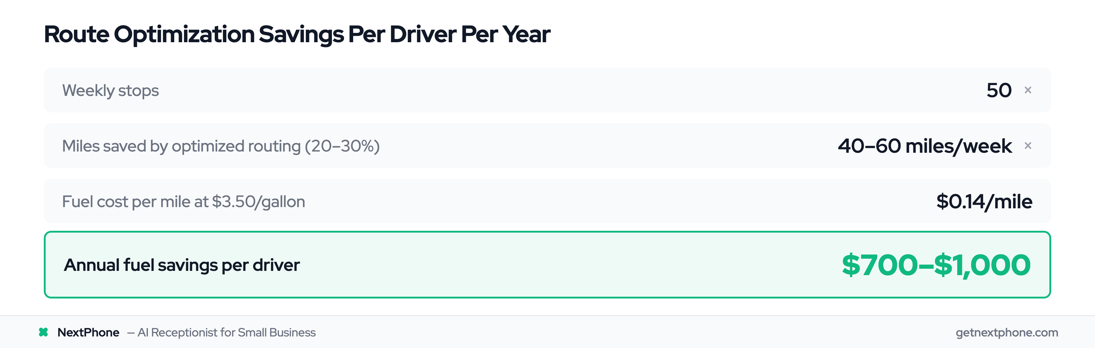 ROI calculation showing $700-$1,000 annual fuel savings from optimized routing with phone integration