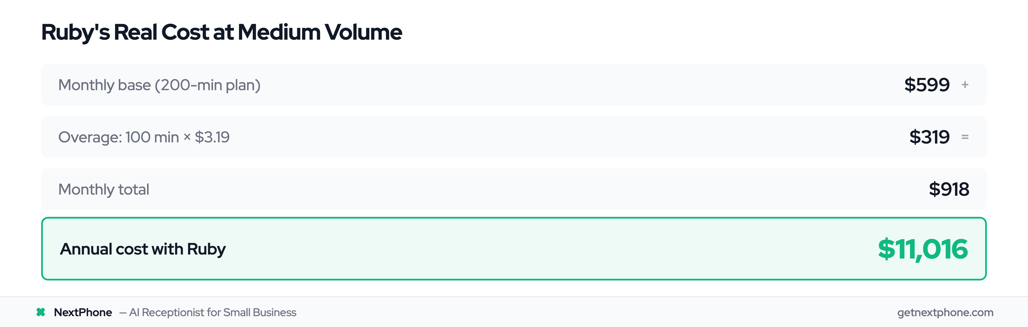 Ruby costs $11,016 per year at 100 calls per month vs $2,388 for AI
