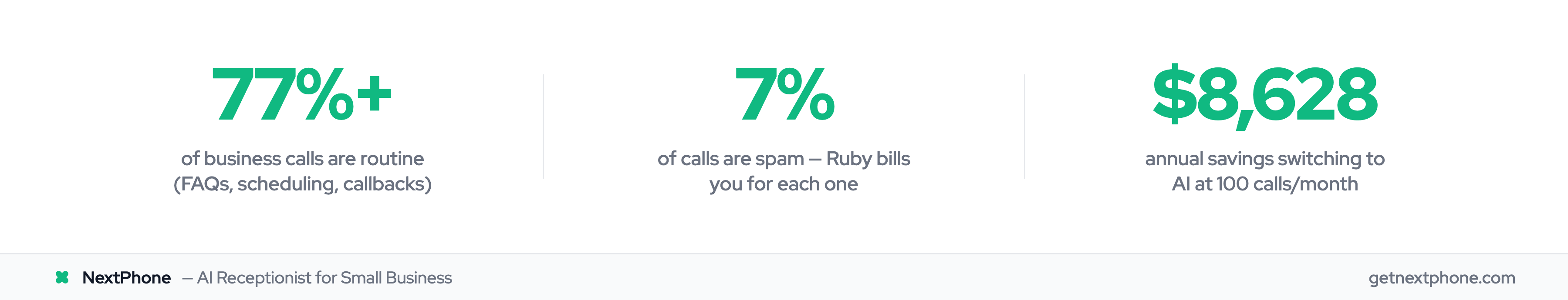 77% of calls are routine, 7% are spam Ruby charges for, $8,628 saved annually