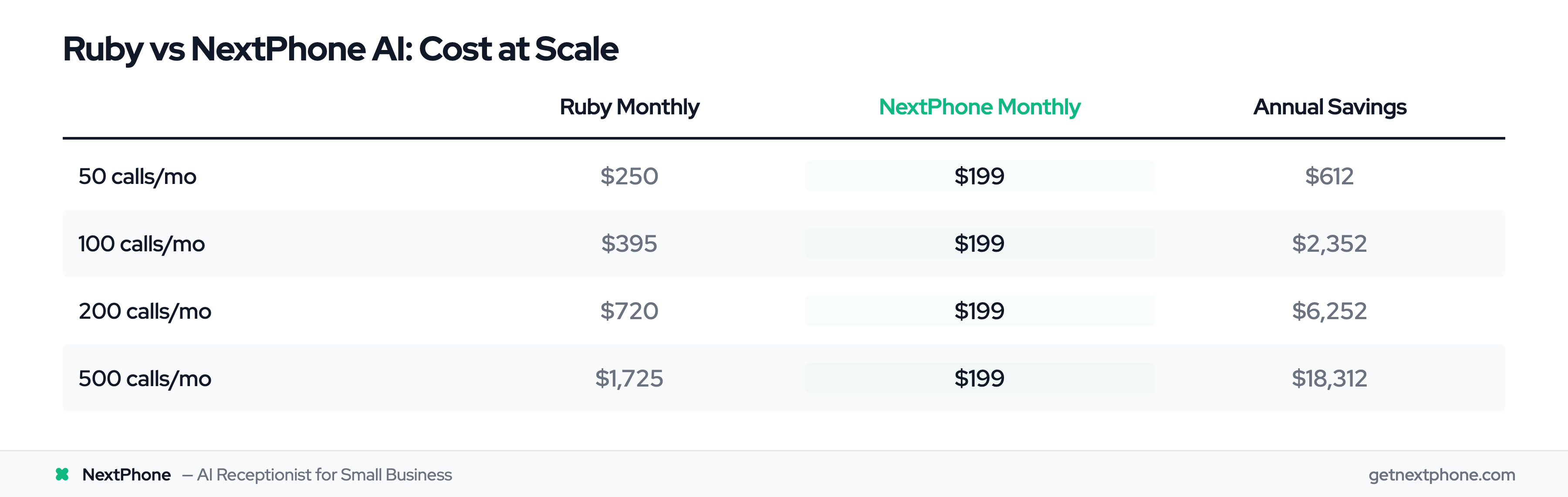 Ruby vs NextPhone cost comparison — savings grow from $612 to $18,312 per year