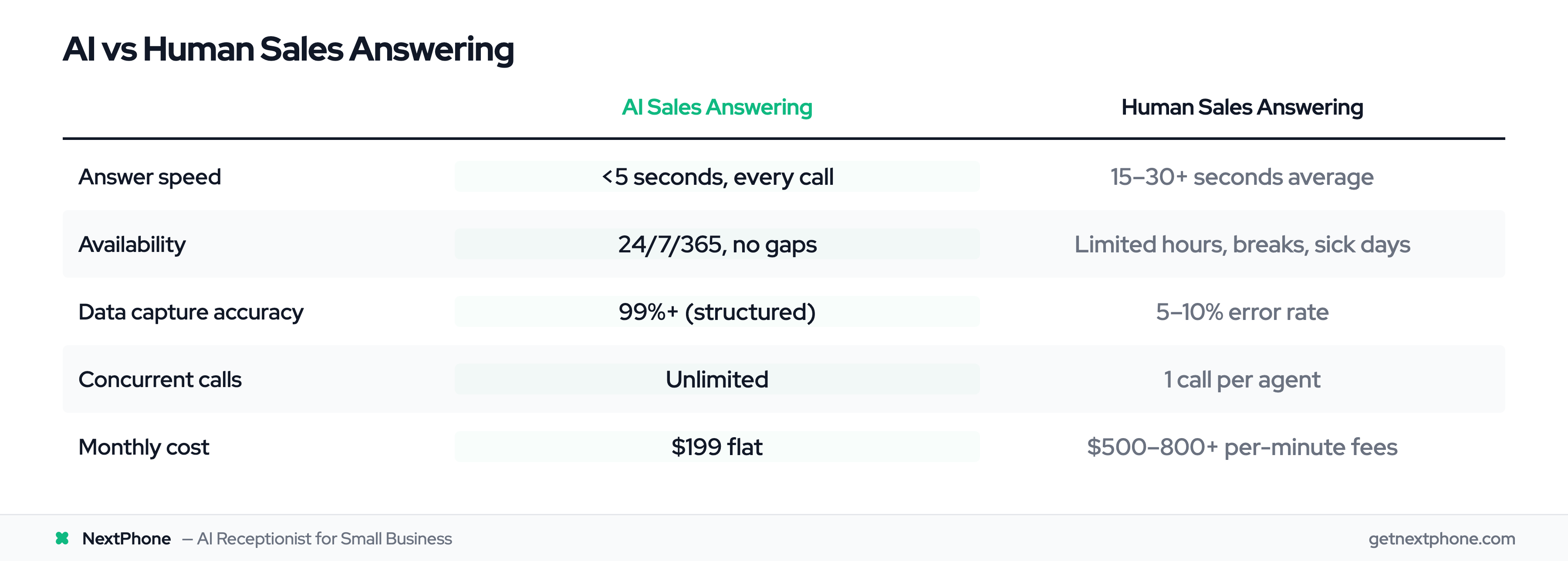 AI sales answering vs human: speed, availability, accuracy, cost comparison