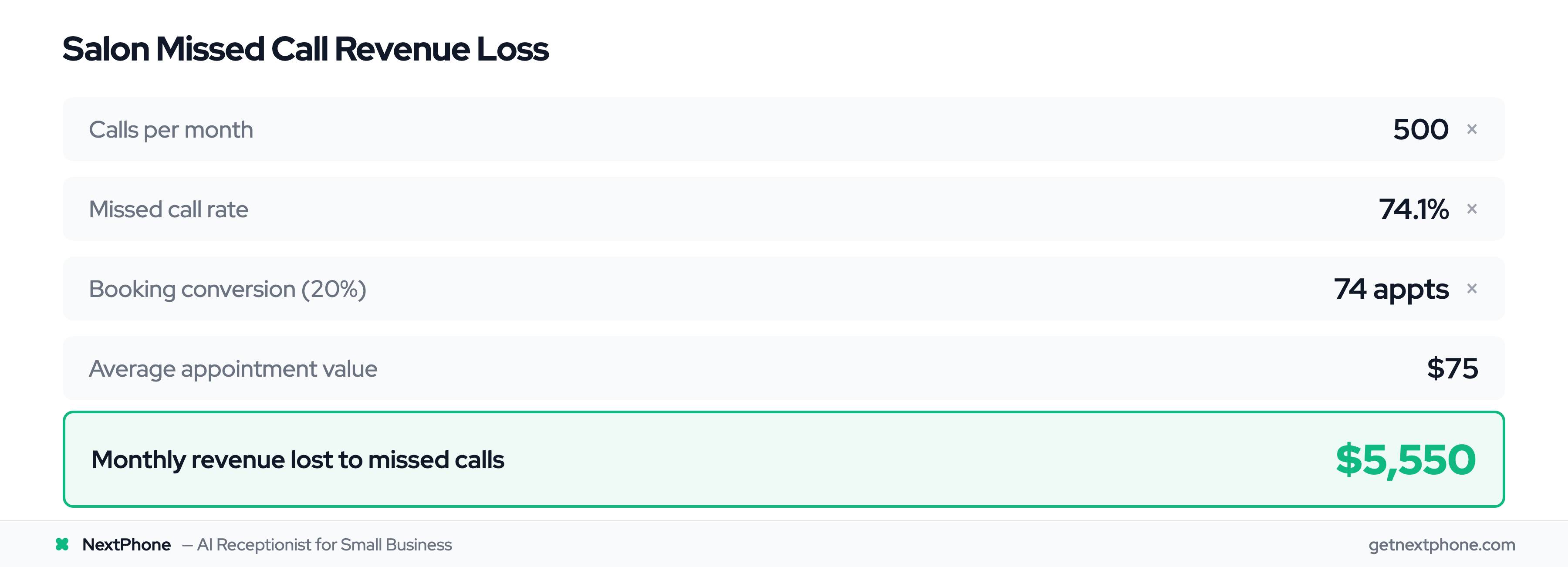 Salon loses $5,550 per month — $66,600 per year — to unanswered calls