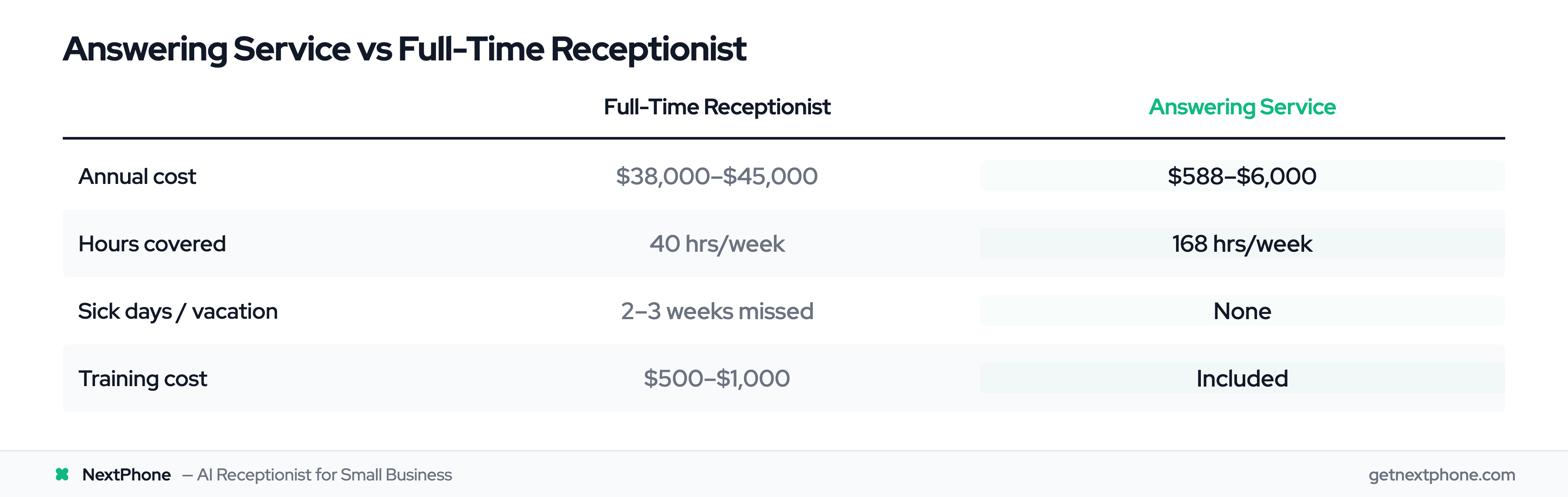 Answering service at $588–$6,000 per year vs full-time receptionist at $38,000–$45,000
