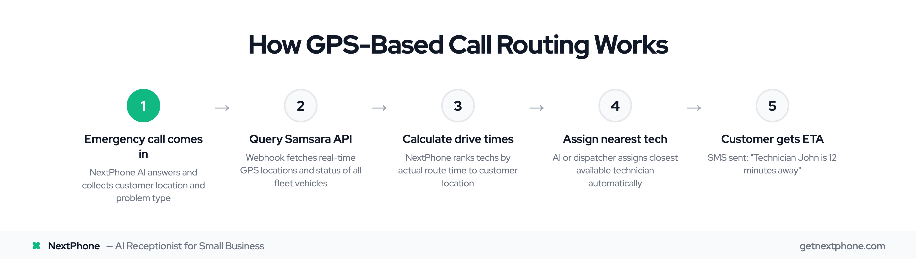 5-step process for GPS-based call routing using Samsara and NextPhone