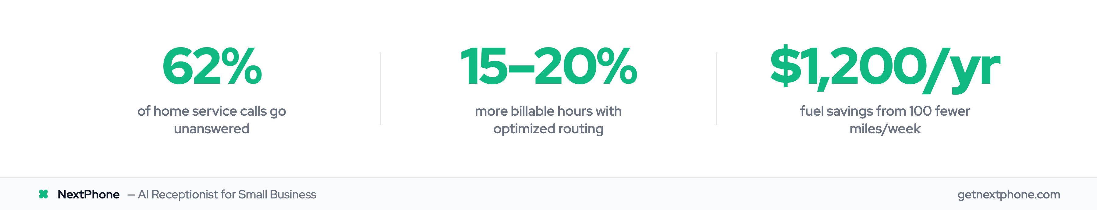 Key stats: 62% unanswered calls, 15-20% more billable hours, $1,200/yr fuel savings