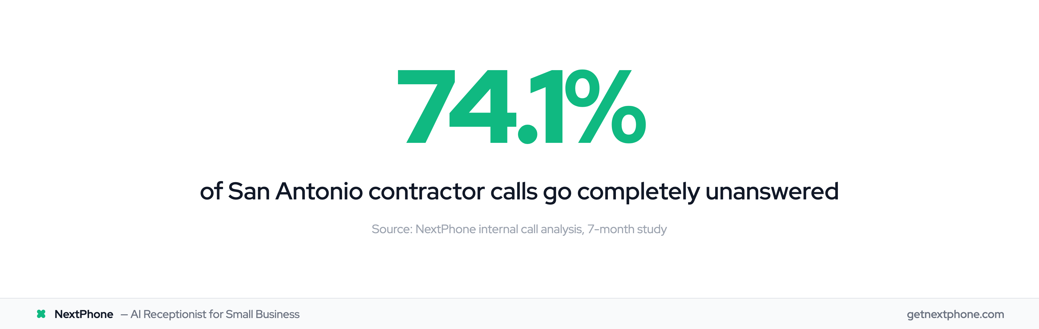 74.1% of San Antonio contractor calls go unanswered