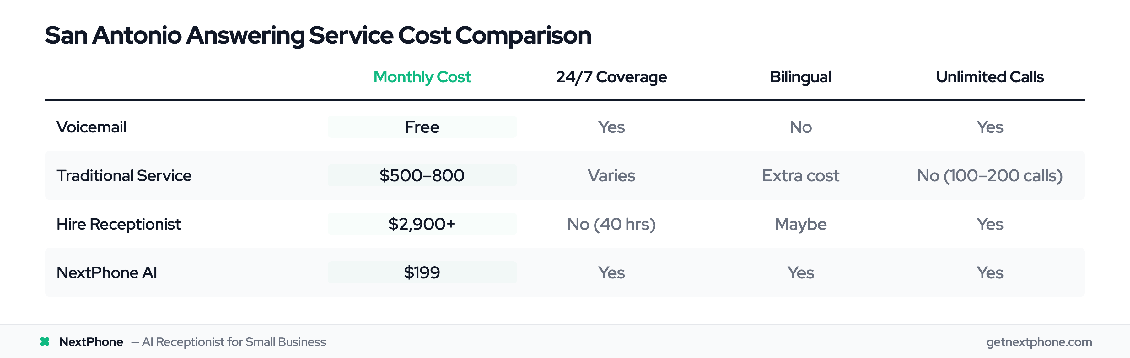 Cost comparison table for San Antonio answering service options