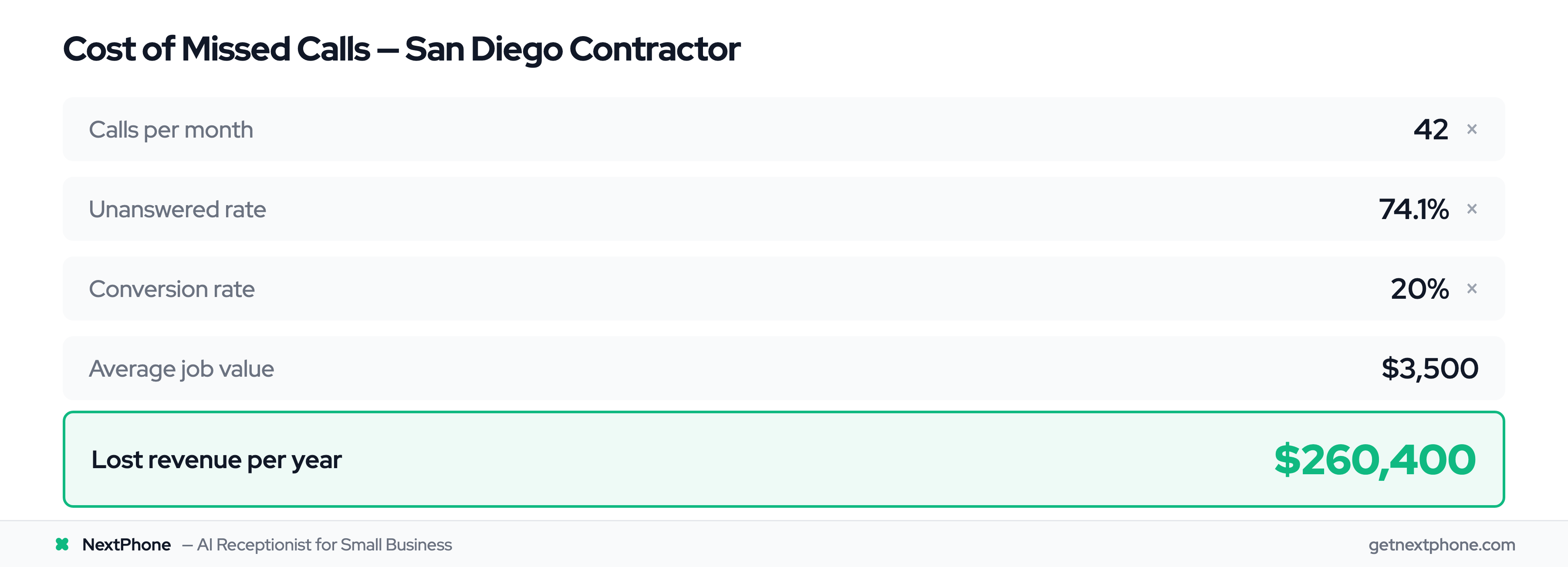 ROI calculation showing $260,400 annual revenue lost to missed calls for San Diego contractors