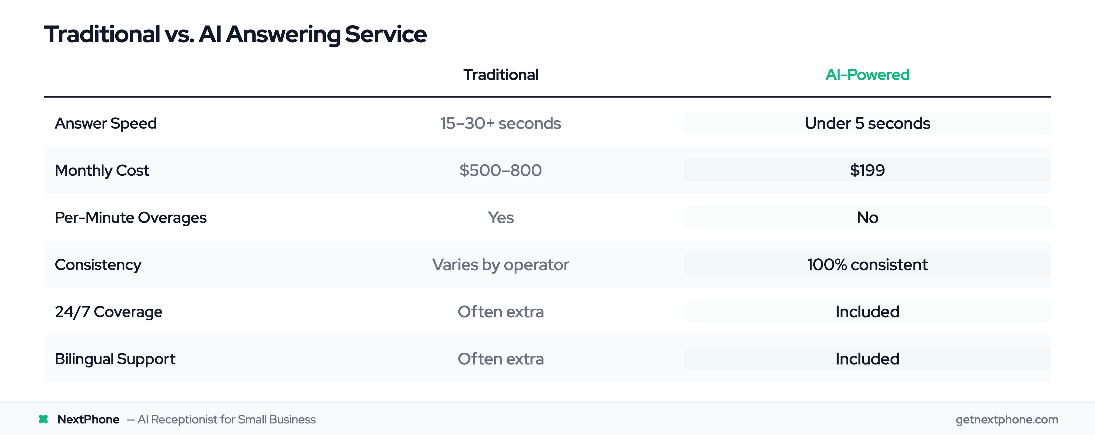 Comparison table: traditional answering service vs AI-powered for San Diego businesses