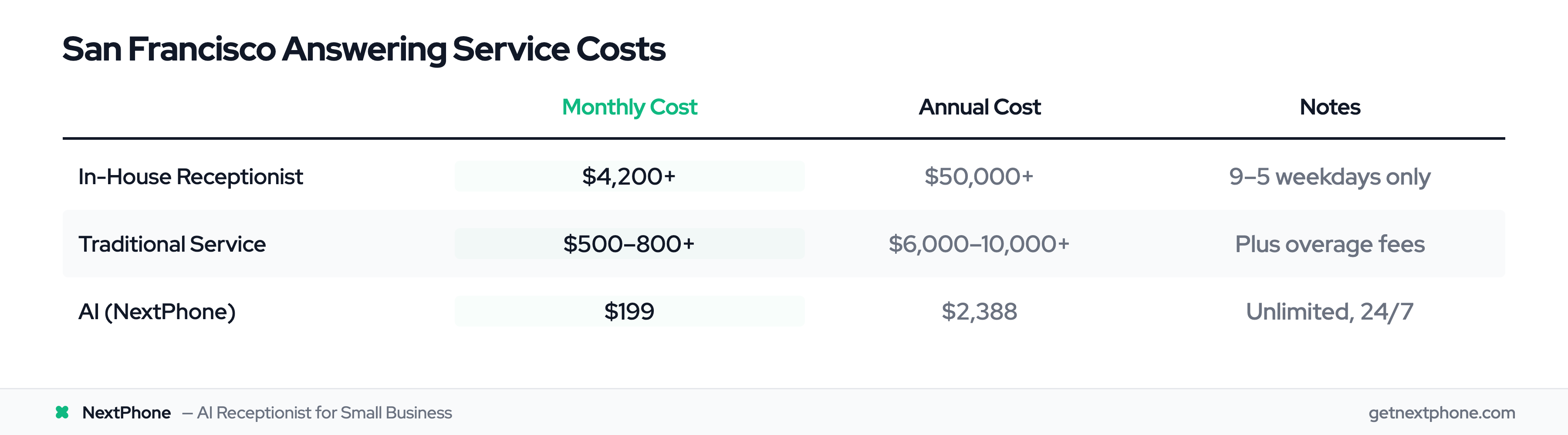 Cost comparison of San Francisco answering service options: in-house vs traditional vs AI