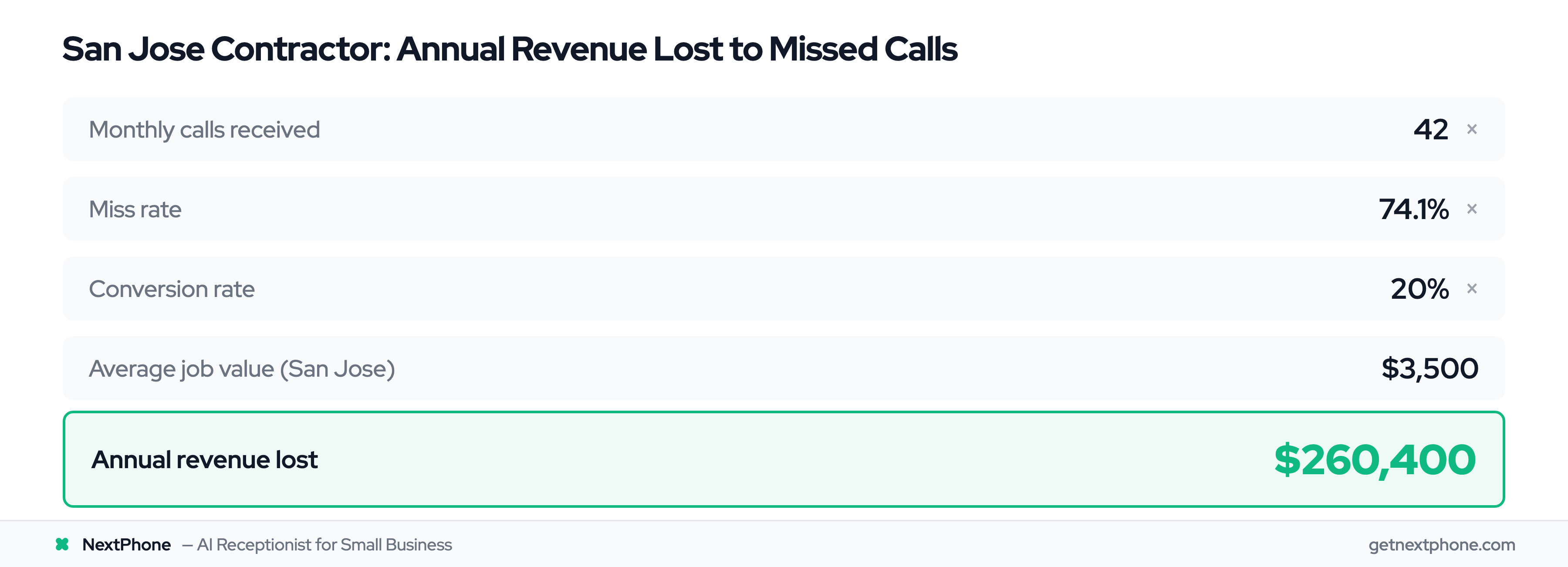 ROI calculation: San Jose contractor loses $260,400/year from missed calls