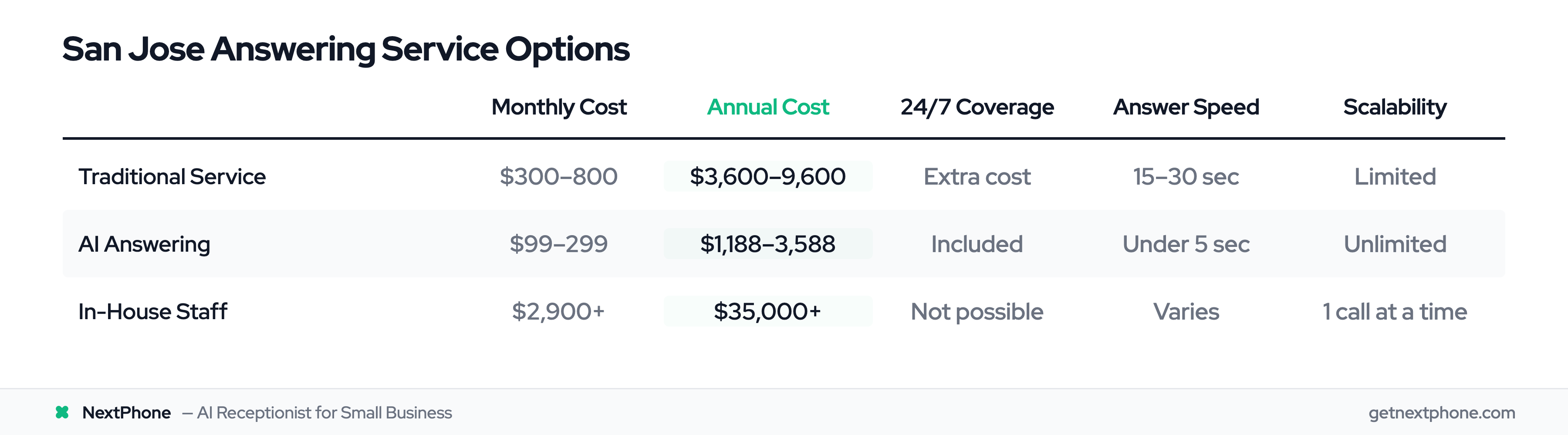 Comparison of San Jose answering service options: traditional, AI, and in-house staff