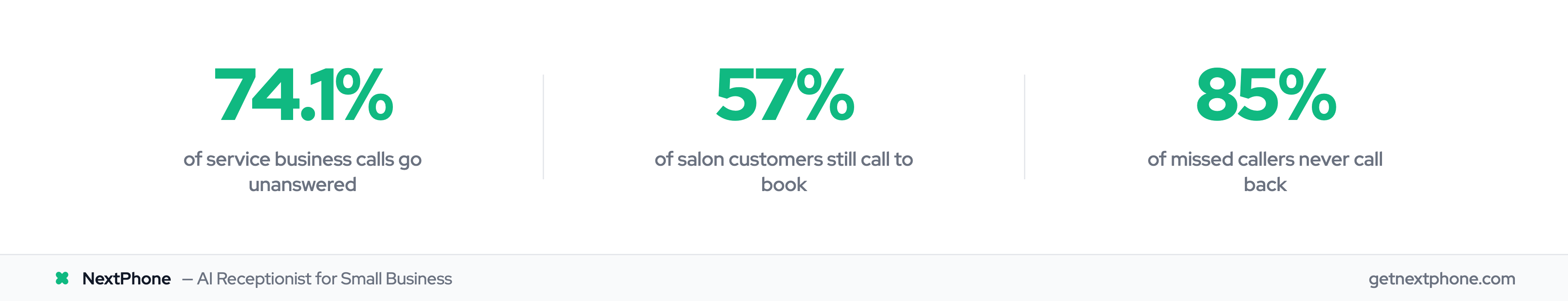 Key stats: 74.1% of calls unanswered, 57% still call to book, 85% never call back