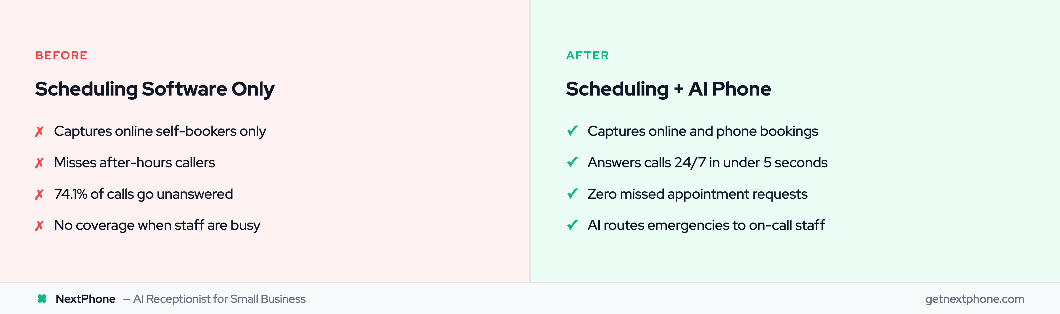 Before and after comparison of scheduling software alone vs combined with AI phone answering