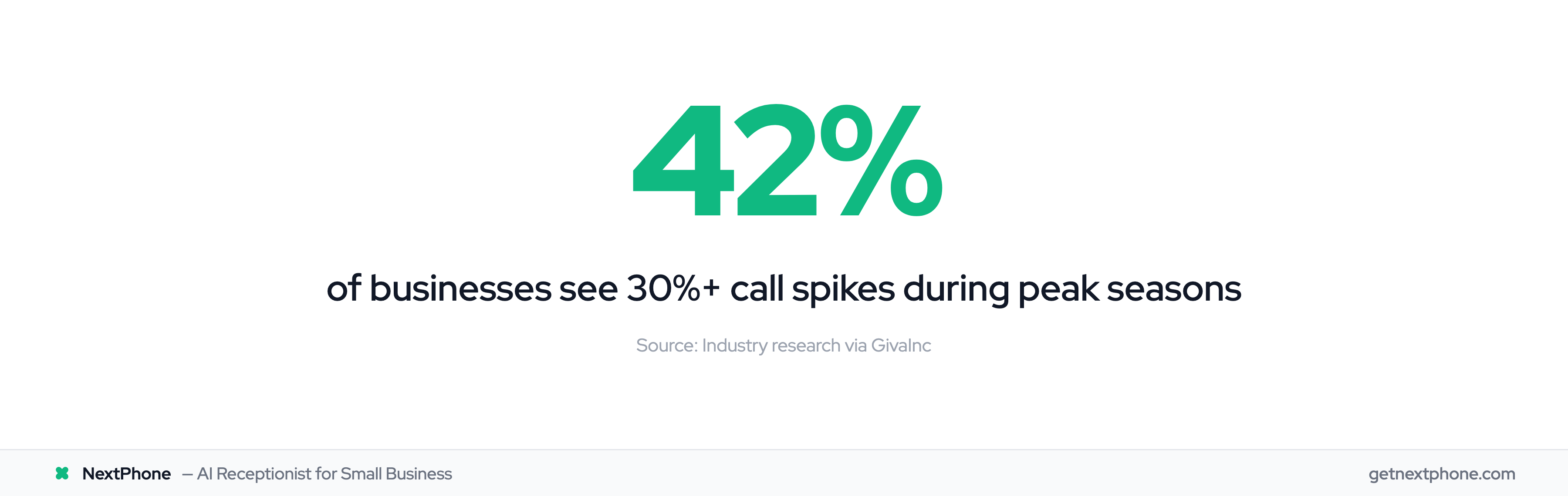 42% of businesses experience significantly higher call volume during peak seasons