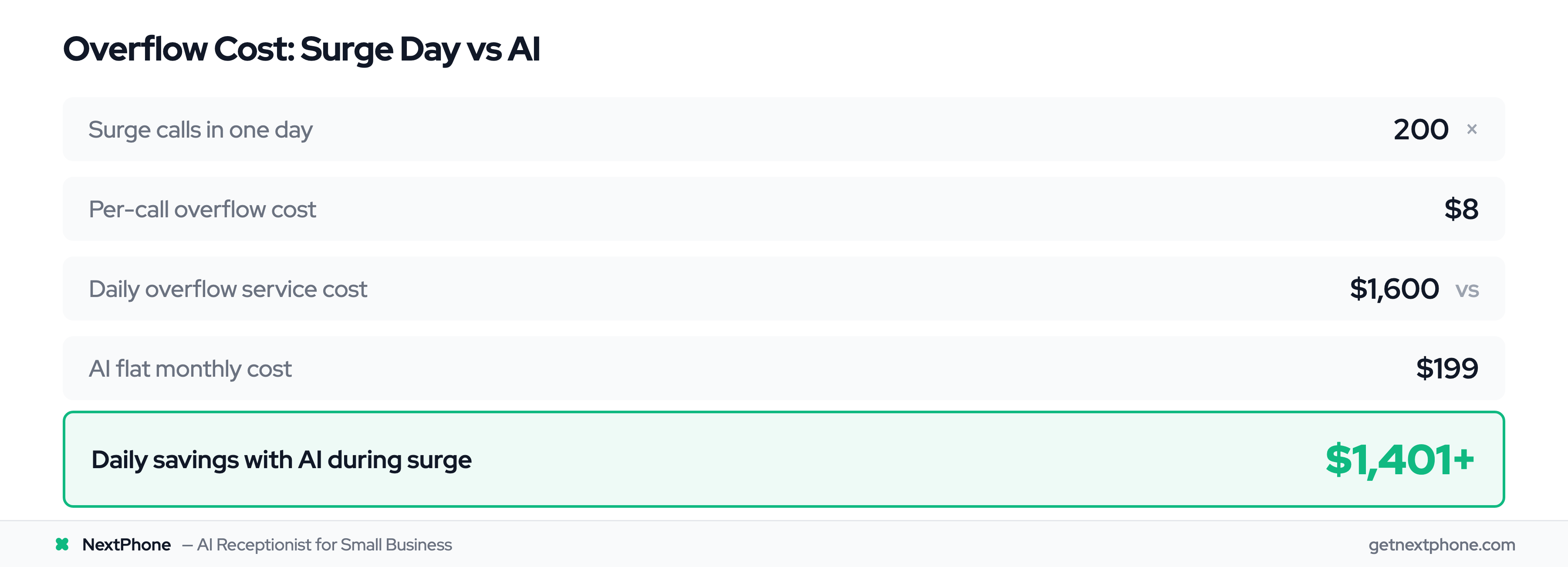 Cost comparison: $1,600/day for overflow answering service vs $199/month for AI