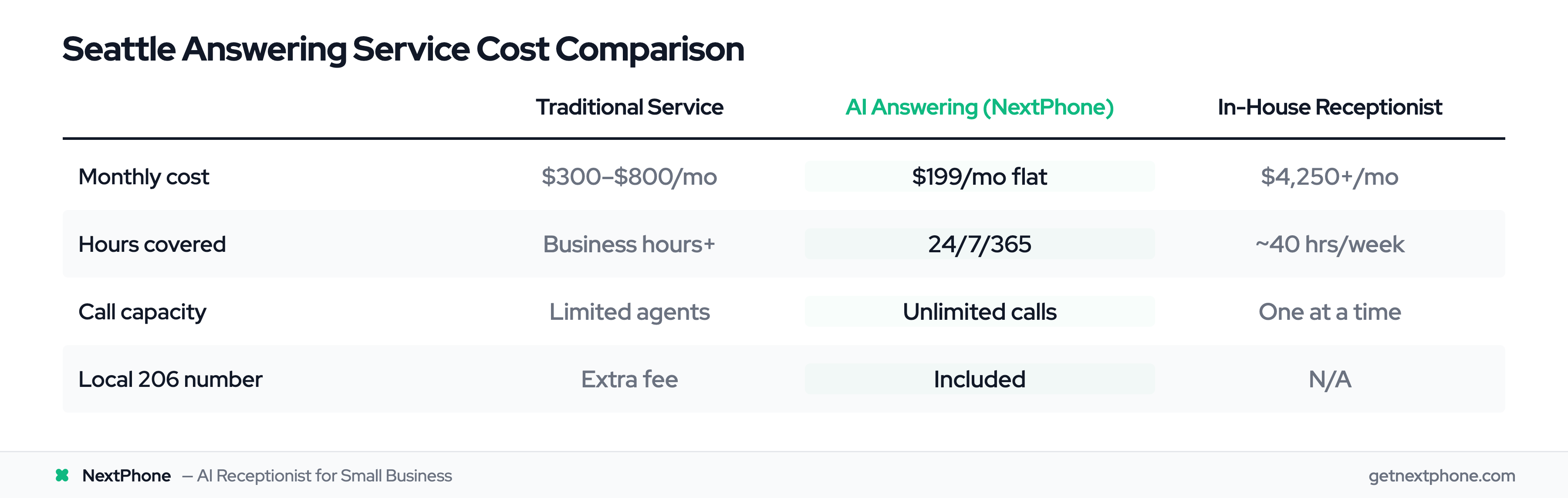 Cost comparison table: traditional answering service vs AI vs in-house Seattle receptionist
