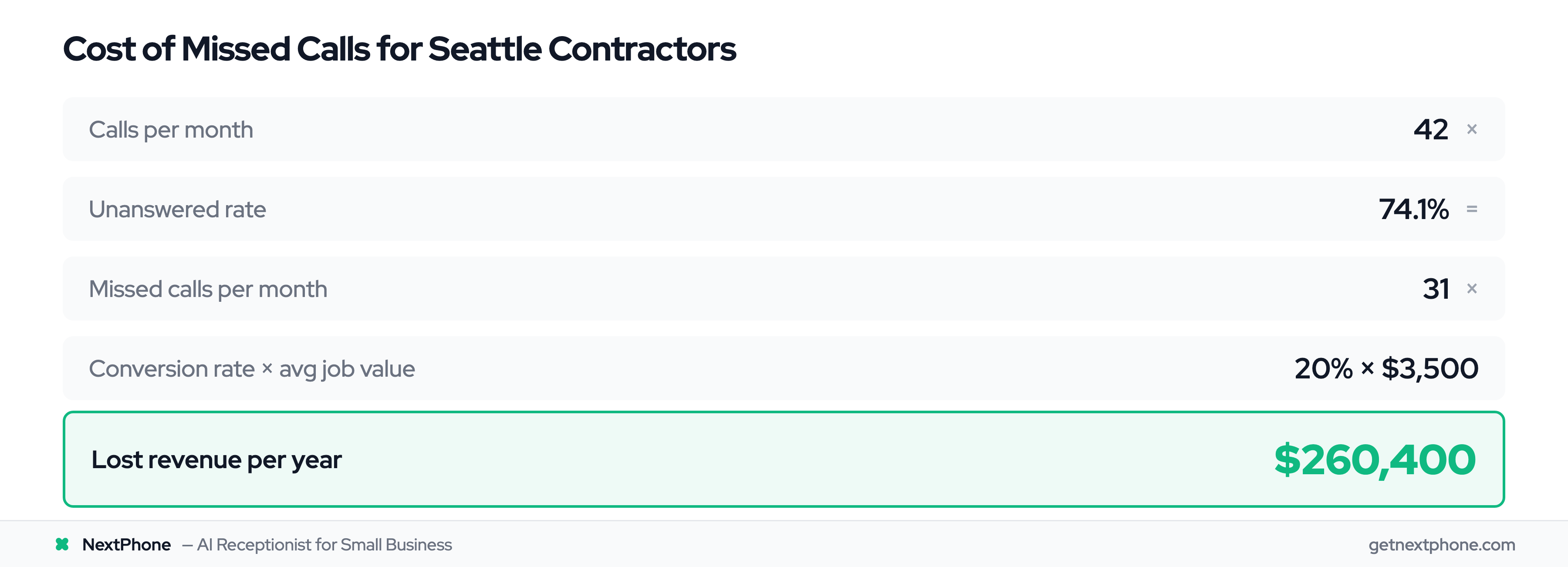 ROI calculation showing $260,400 annual revenue lost from missed calls for Seattle contractors