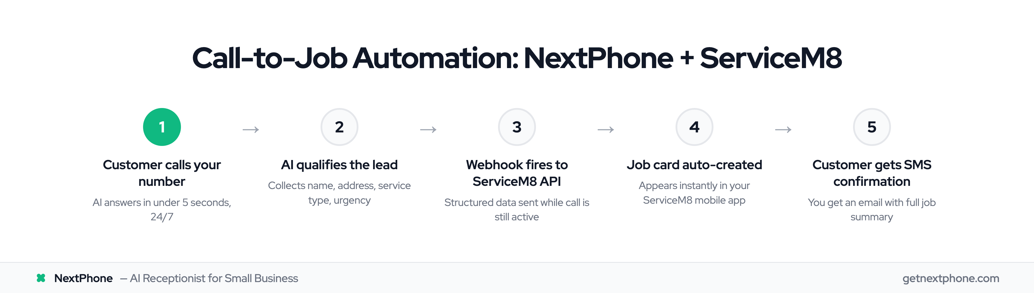 5-step process: how a customer call automatically creates a ServiceM8 job card