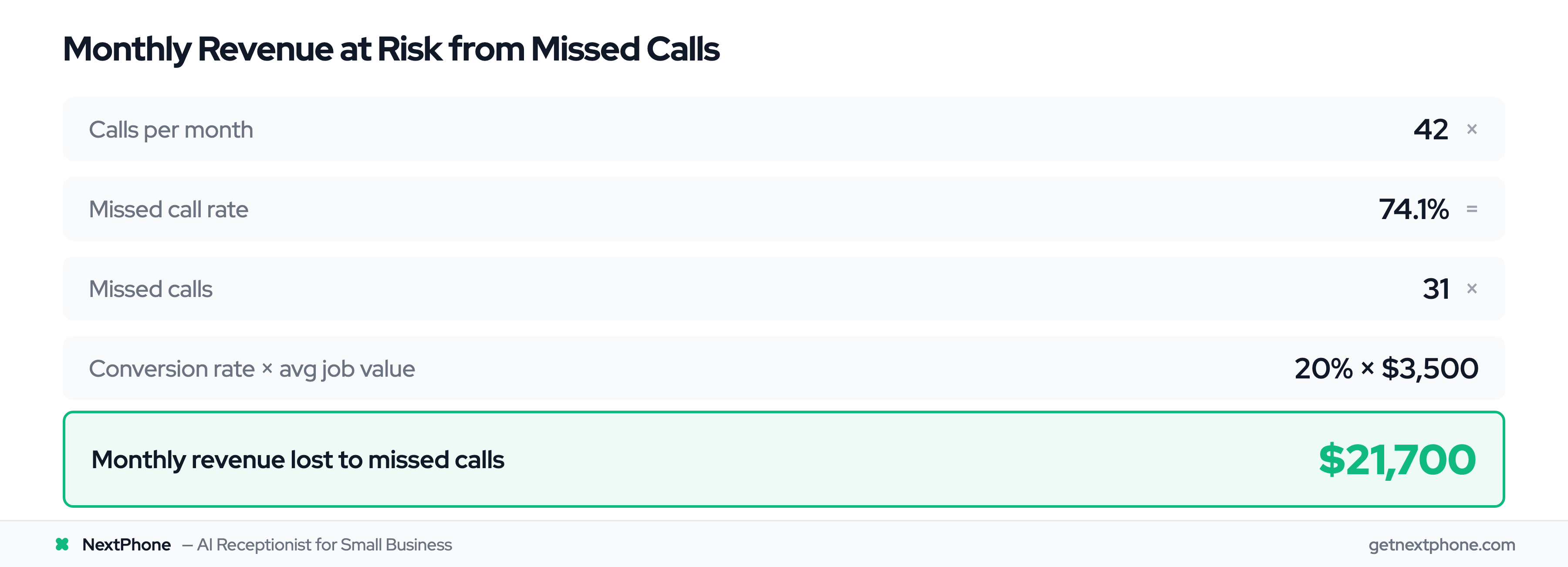 ROI calculation: $21,700/month lost from missed calls for a typical field service contractor