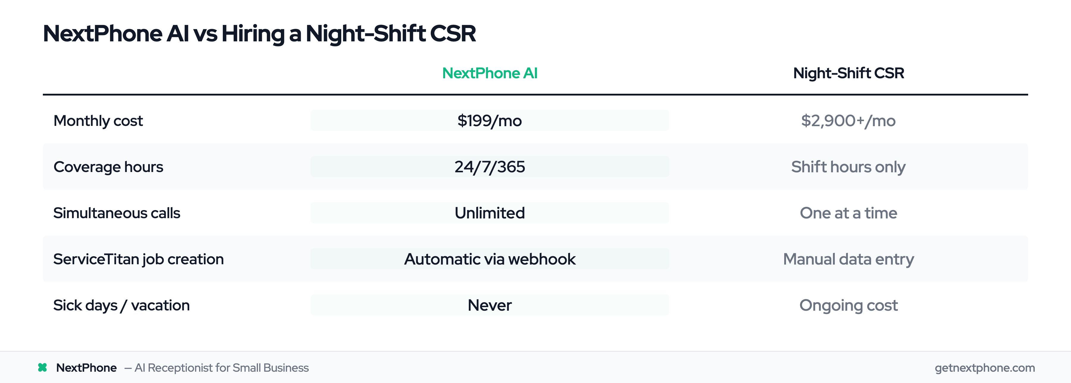 Comparison table: AI answering at $199/month vs night-shift CSR at $2,900+/month