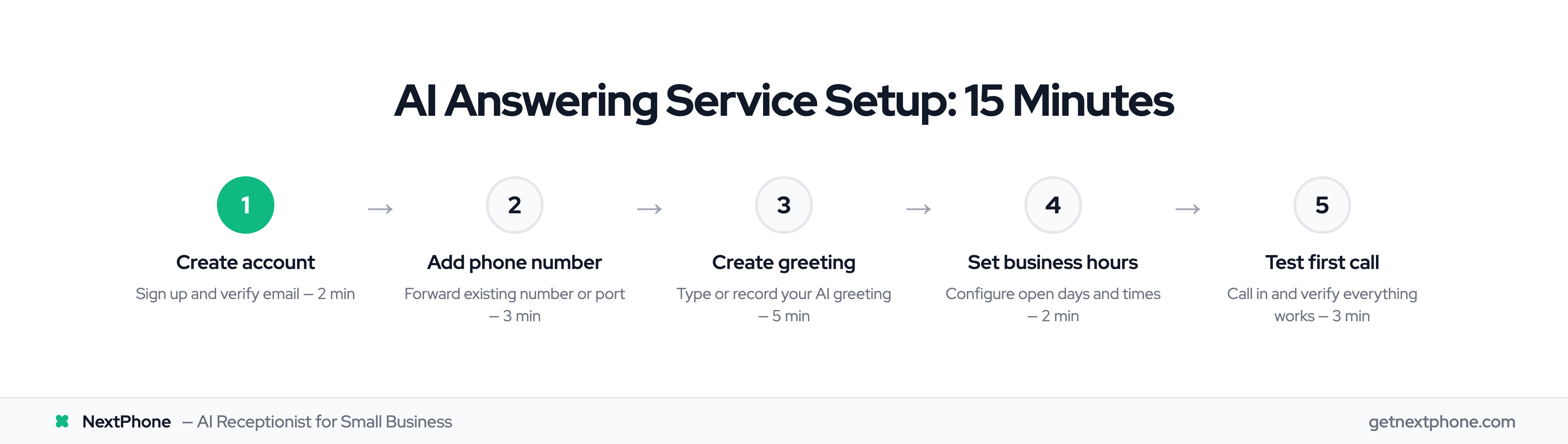 5-step AI answering service setup process taking 15 minutes total