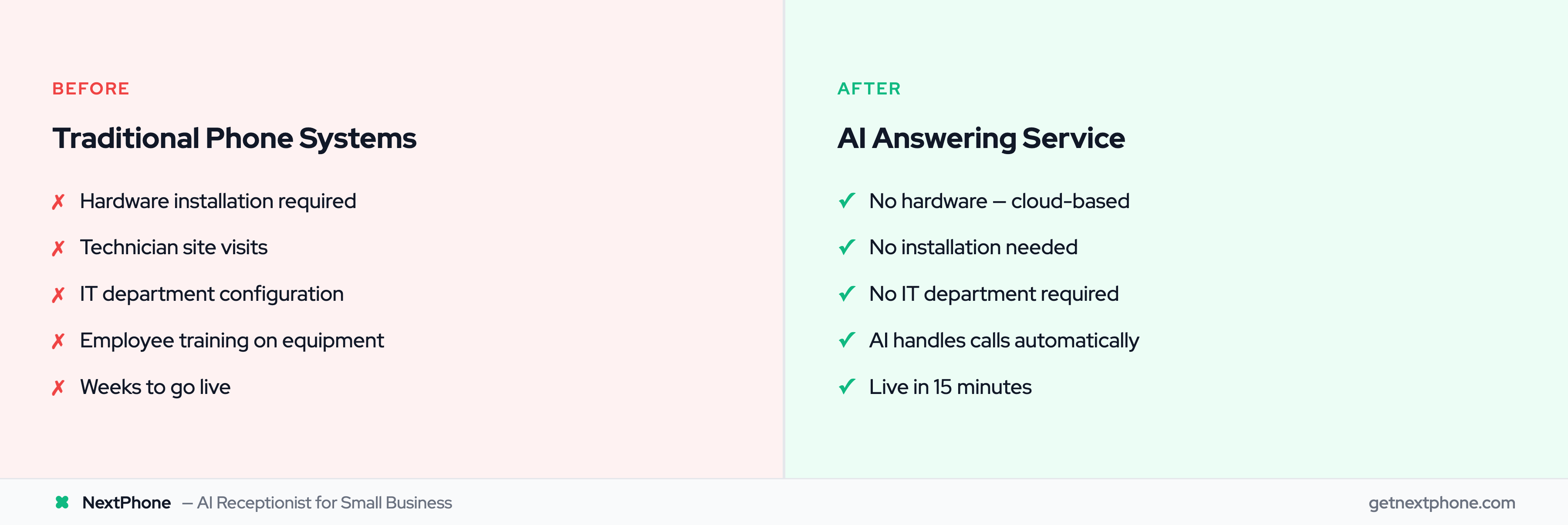 Before and after comparison of traditional phone systems vs AI answering service setup