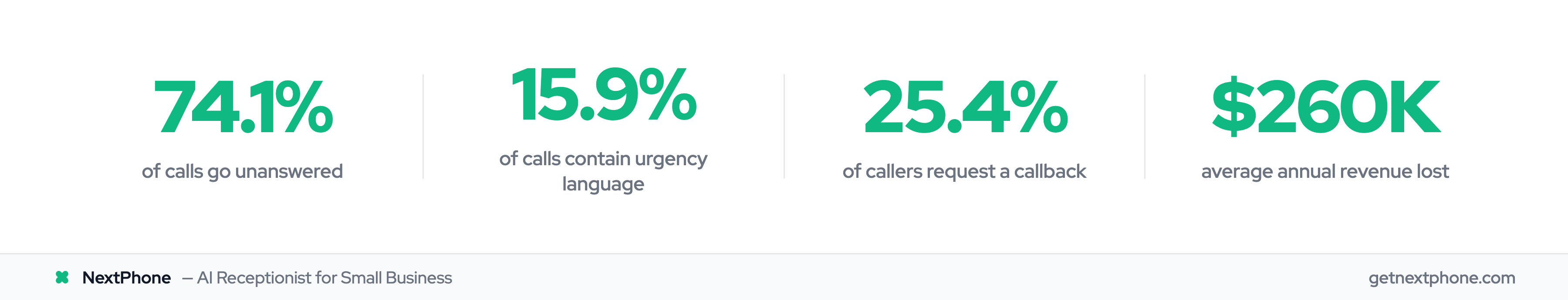 Key stats: 74.1% calls unanswered, 15.9% urgent, 25.4% callback requests, $260K lost per year
