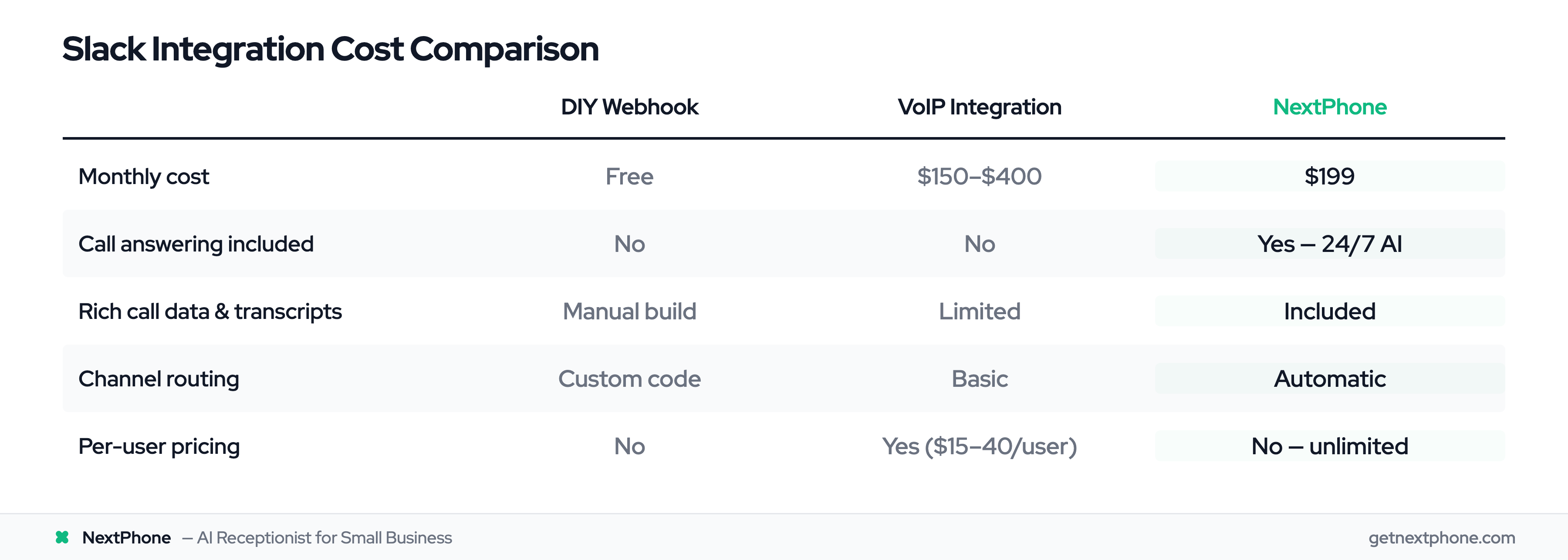 Cost comparison table for DIY webhook, VoIP Slack integrations, and NextPhone