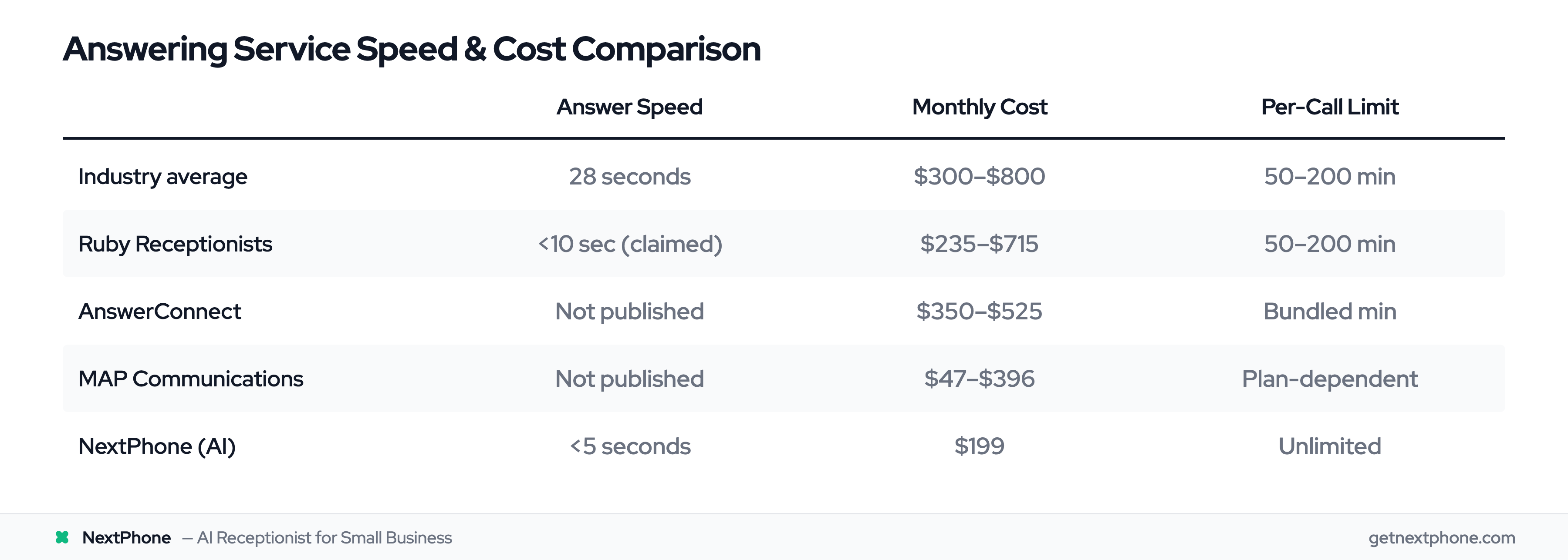Comparison table of answering service speed and cost across providers