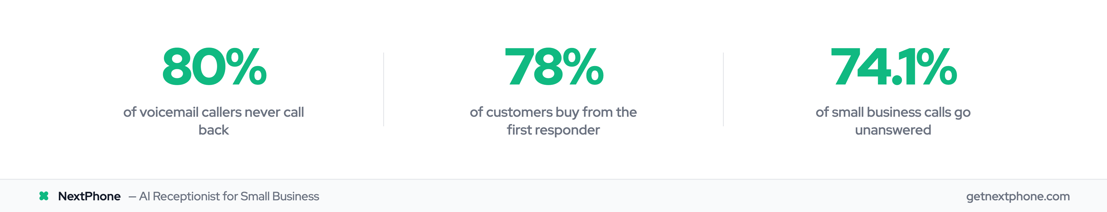 Stats: 80% never call back, 78% buy from first responder, 74.1% calls unanswered