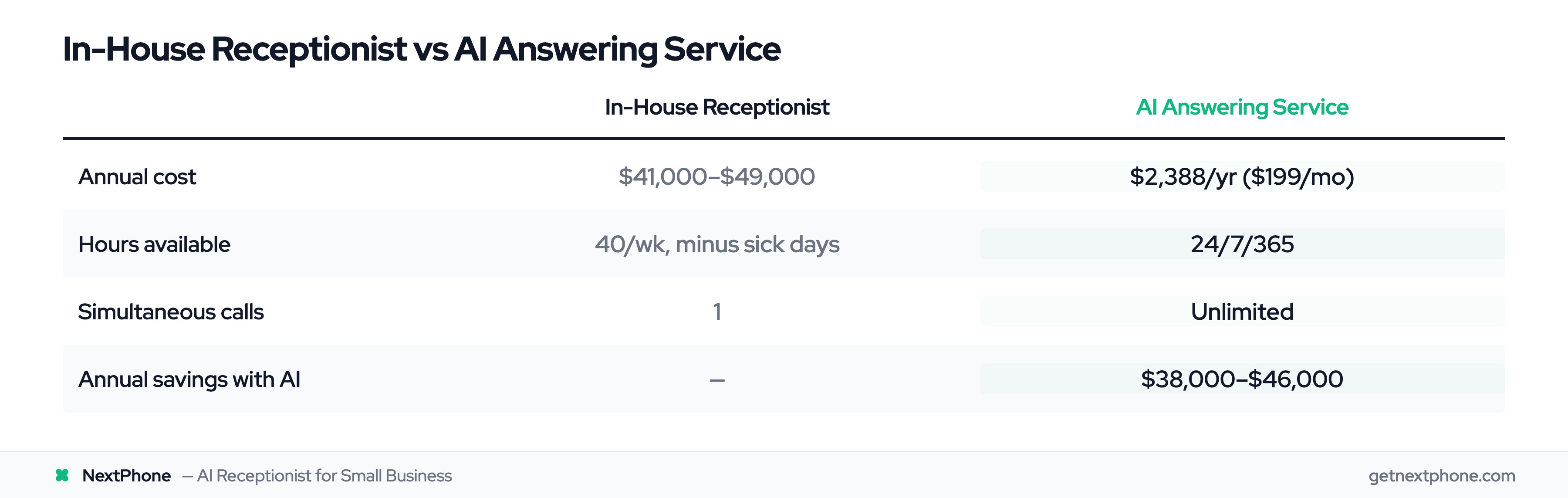 Cost comparison: in-house receptionist $41K–$49K/yr vs AI answering service $2,388/yr