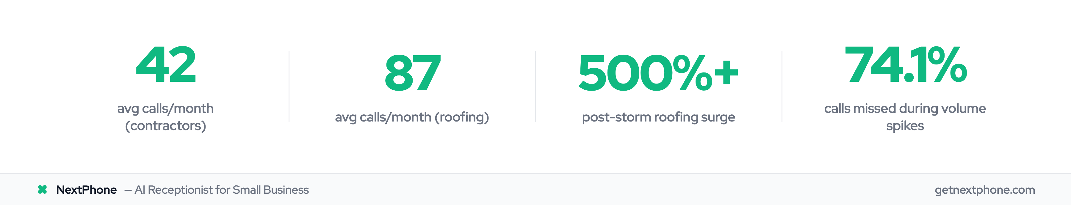 Small business call volume benchmarks: 42 avg, 87 roofing, 500% storm surge, 74.1% missed during spikes