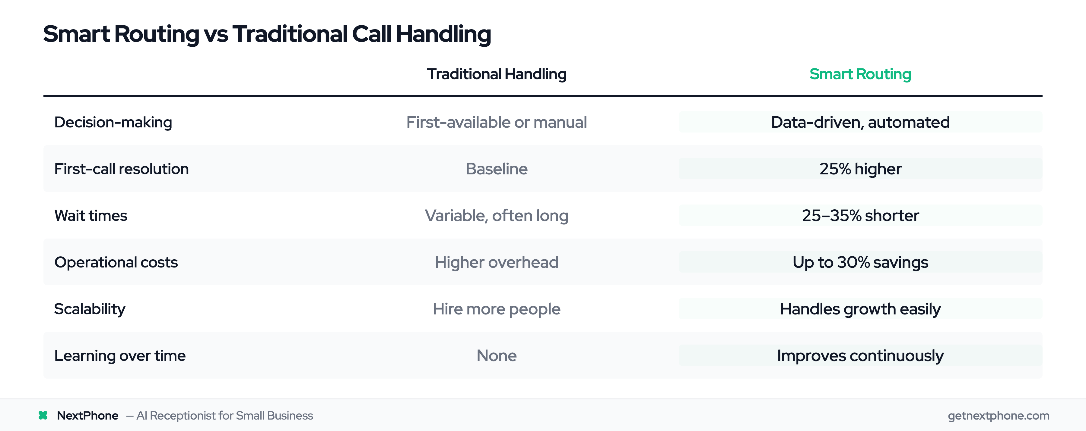 Feature comparison of smart call routing versus traditional call handling