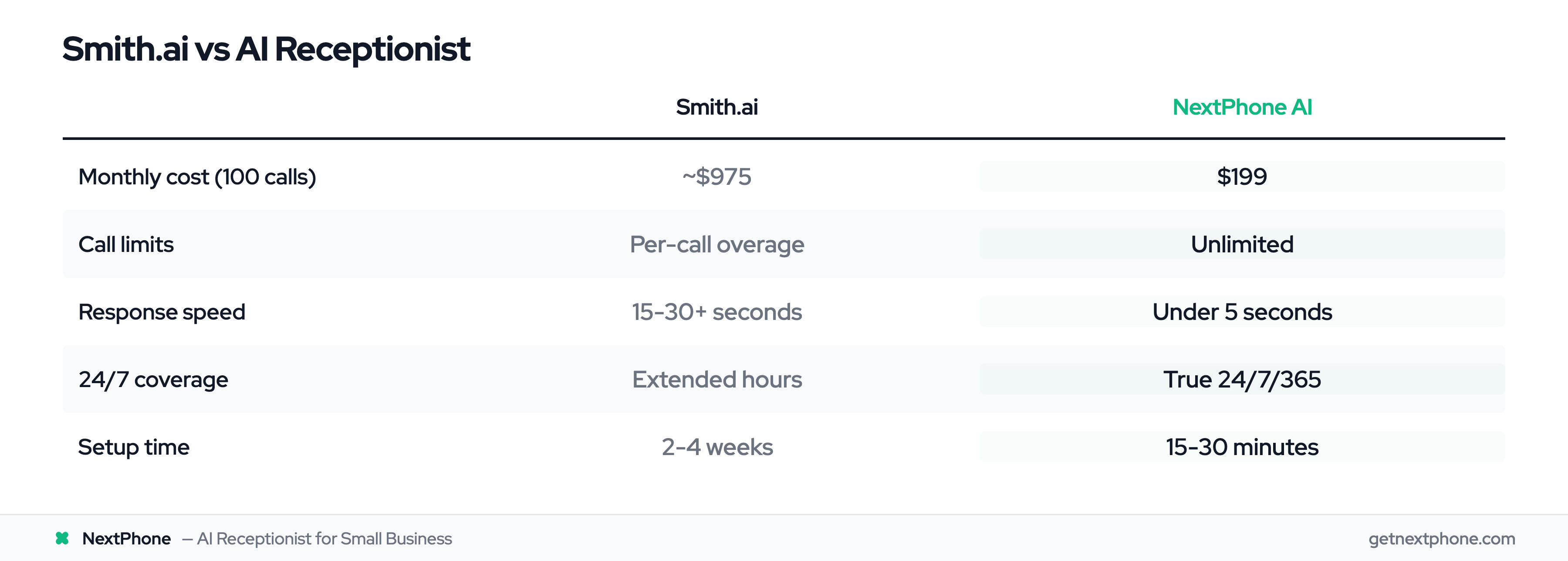 Feature comparison table: Smith.ai vs AI Receptionist across cost, limits, speed, coverage, and setup