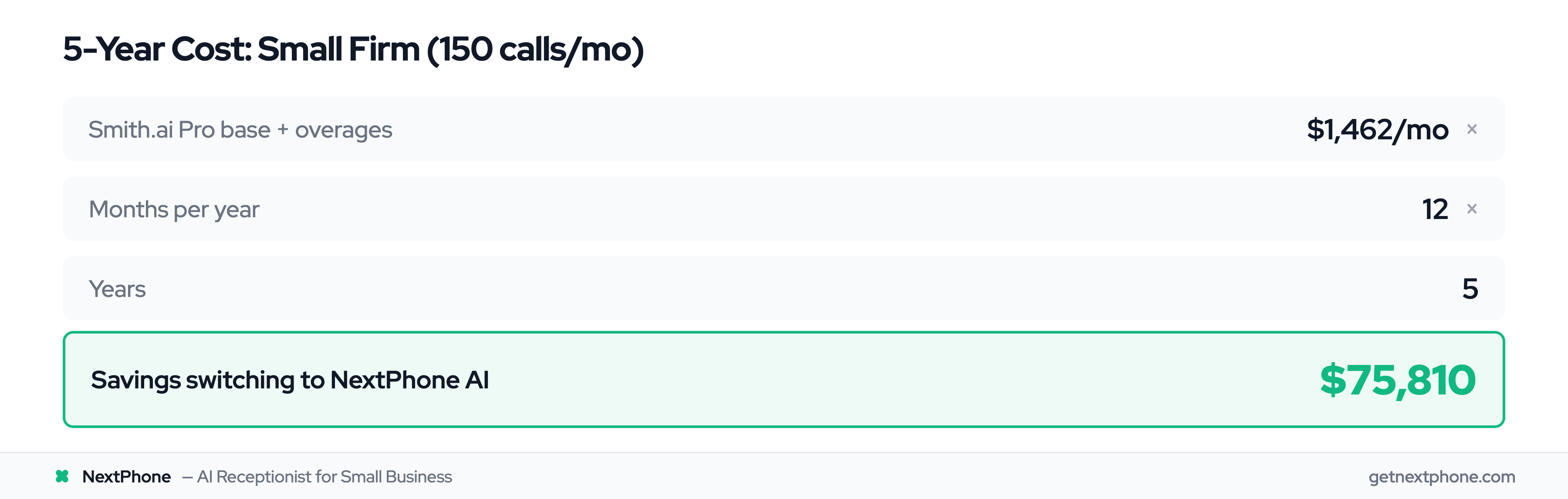 ROI calculation showing $75,810 in savings over 5 years switching from Smith.ai to AI receptionist