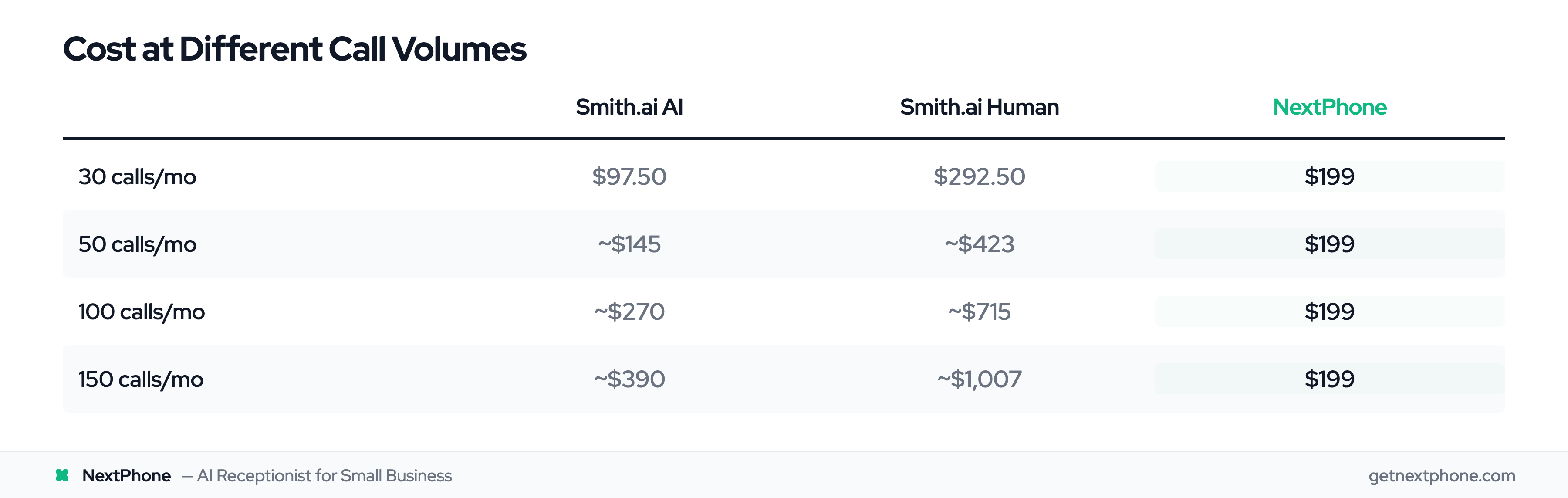 Monthly cost comparison by call volume: Smith.ai AI, Smith.ai Human, and NextPhone flat rate