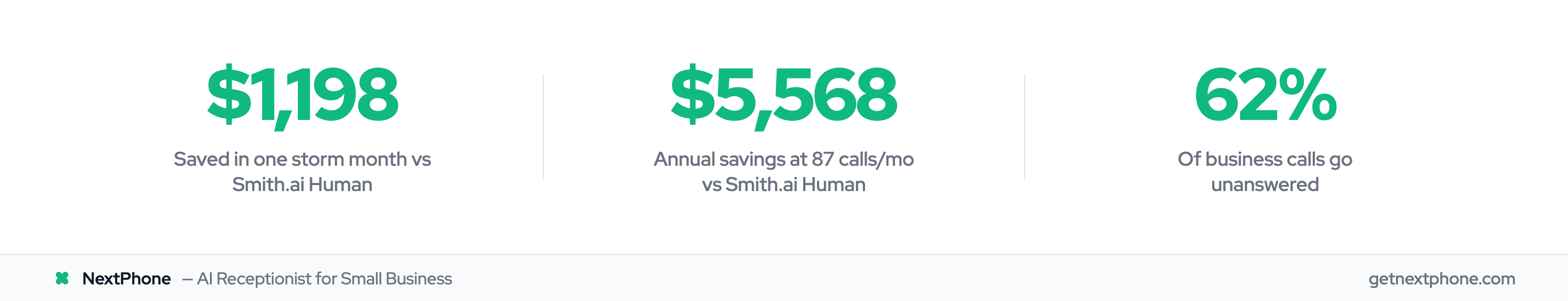 Key savings stats: storm month savings and annual cost difference between NextPhone and Smith.ai