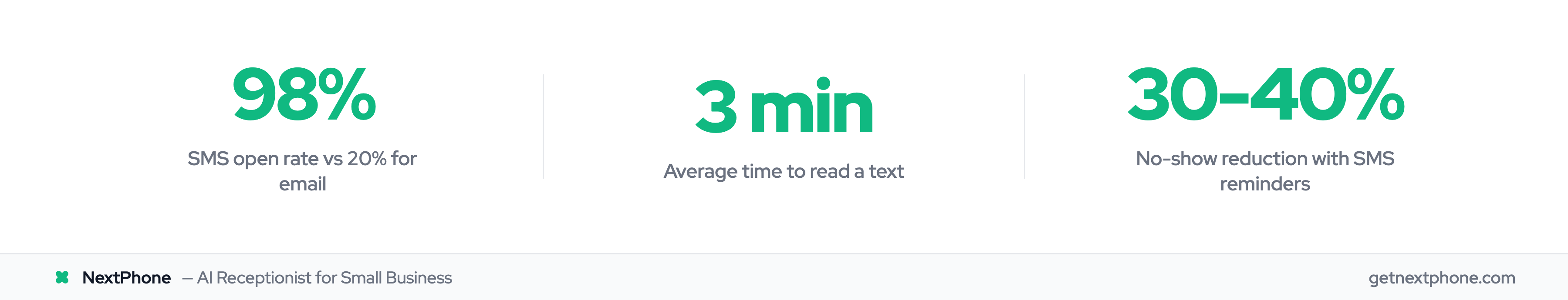 SMS performance stats: 98% open rate, 3-minute read time, 30-40% no-show reduction